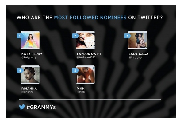 most followed grammy nominees singer